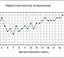 Graf bazalnih telesne temperature