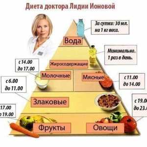 Diet dr Ionovoj